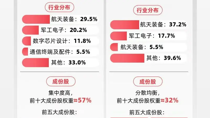 古都午后金融市场起波澜 卫星产业指数携易方达相关标的指数呈上扬态势