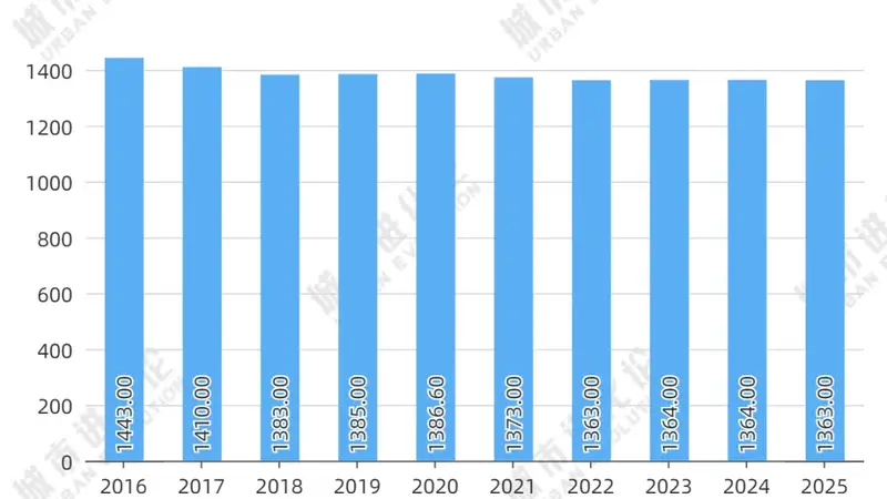 9年减少80万人，北方大市要开始“抢人”了