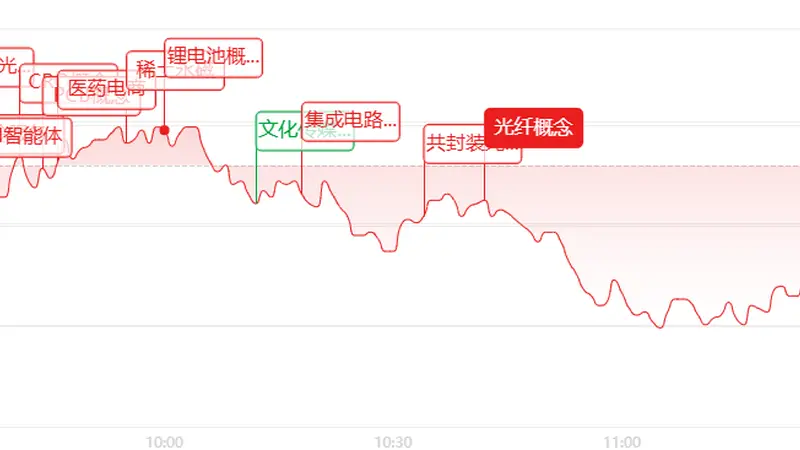 午评：大盘走势震荡分化！个股普跌格局下，医药军工消费逆势异动