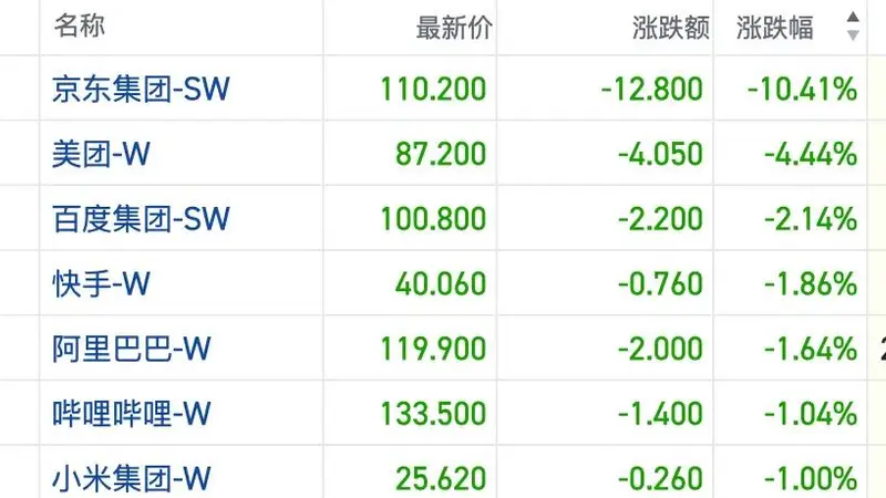 港股收盘 | 三大指数本周集体走弱 中报窗口期热点分化