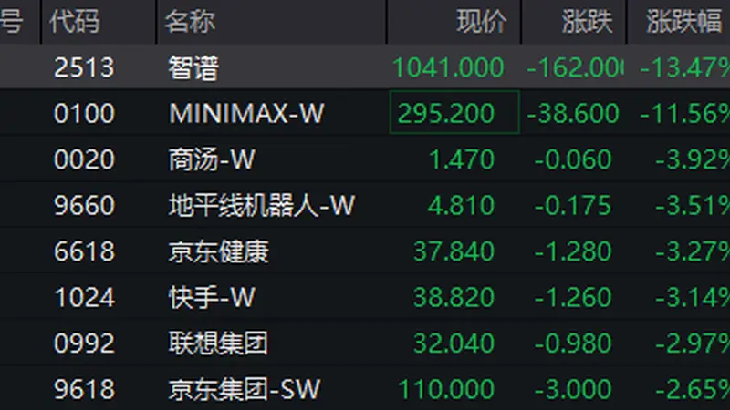 恒生科技指数跌超1.5% 智谱、MINIMAX跌超10%