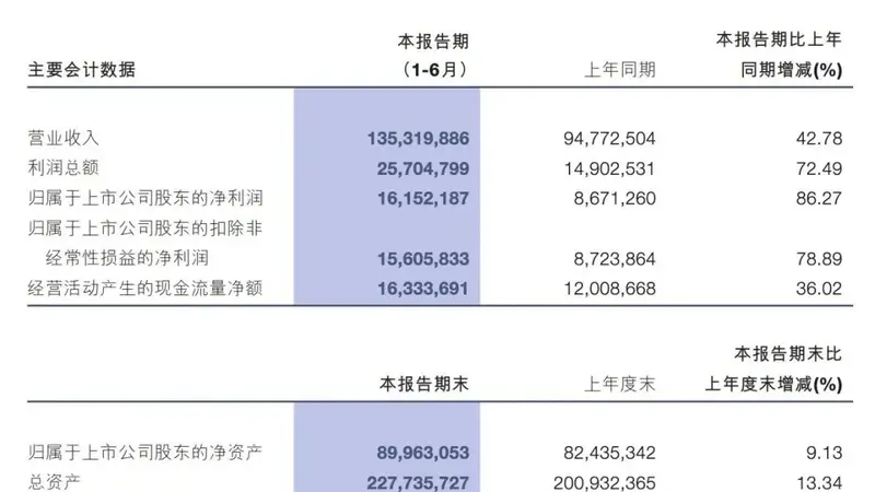 3800亿市值矿业巨头发布“炸裂”业绩:上半年净利大增超80%!拟分红超20亿元