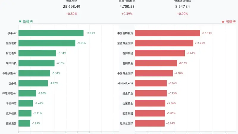 港股三大指数全线收涨，恒生指数涨0.80%，中国生物制药涨12.53%，紫金黄金国际涨11.25%，石药集团涨9.61%