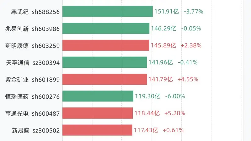 8月20日12股成交额超过百亿，包括中际旭创、长鑫科技、寒武纪、兆易创新、药明康德等