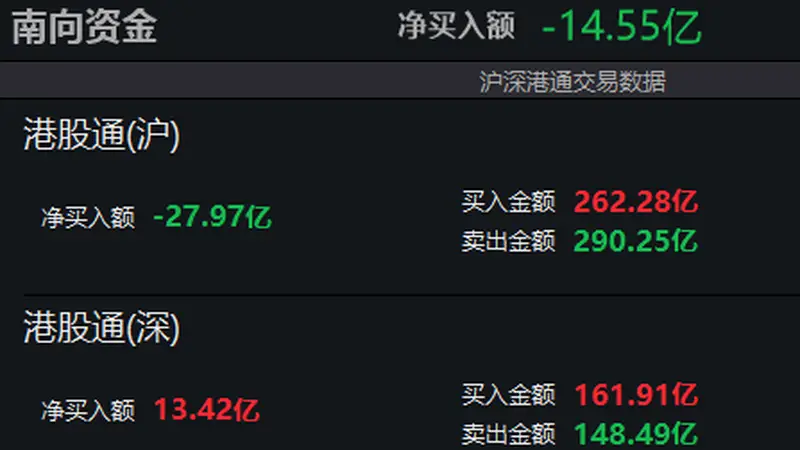南向资金净卖出额超10亿港元