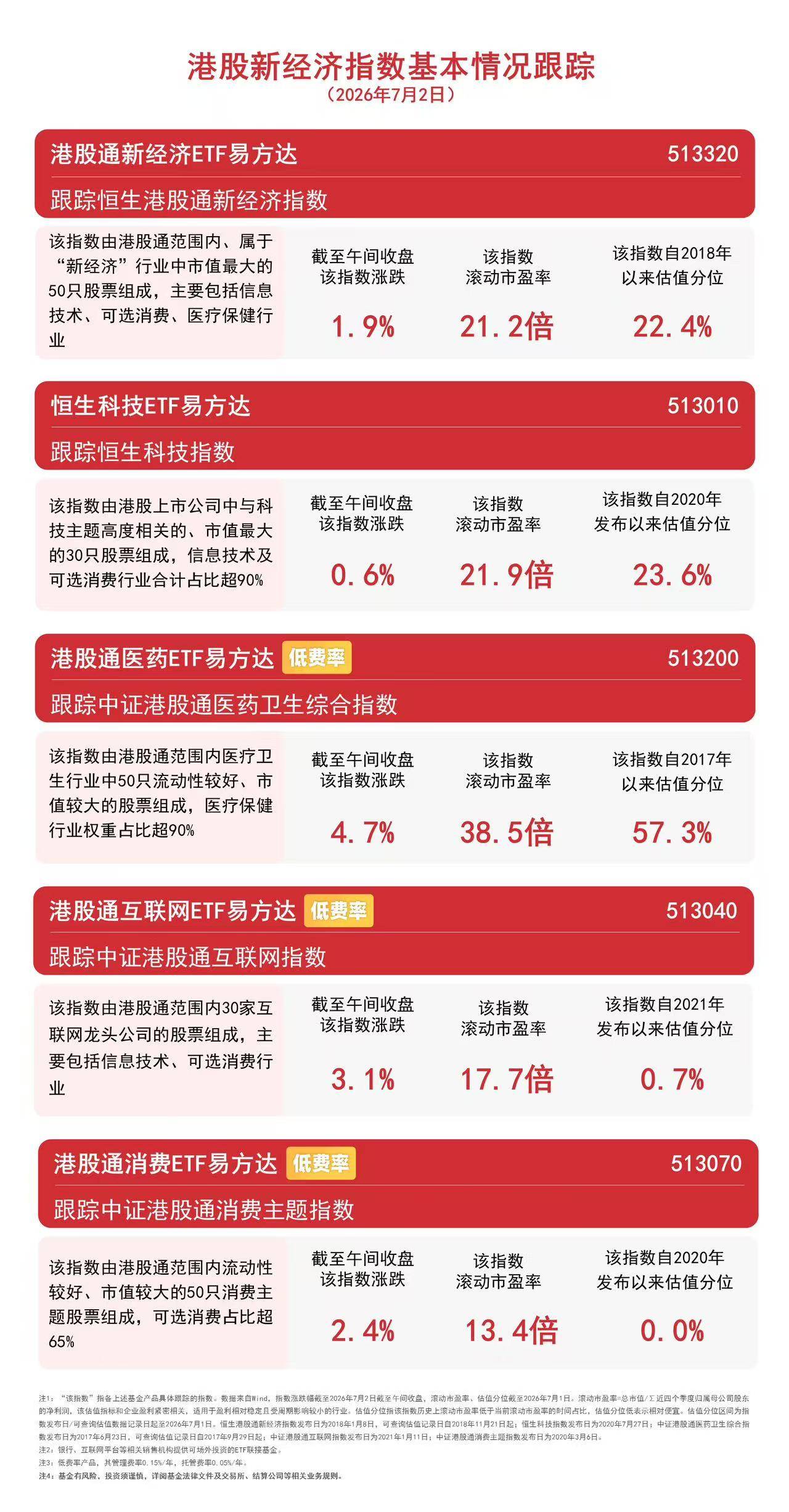 港股通互联网ETF易方达（513040）标的指数涨超3%，AI应用落地打开港股互联网成长空间