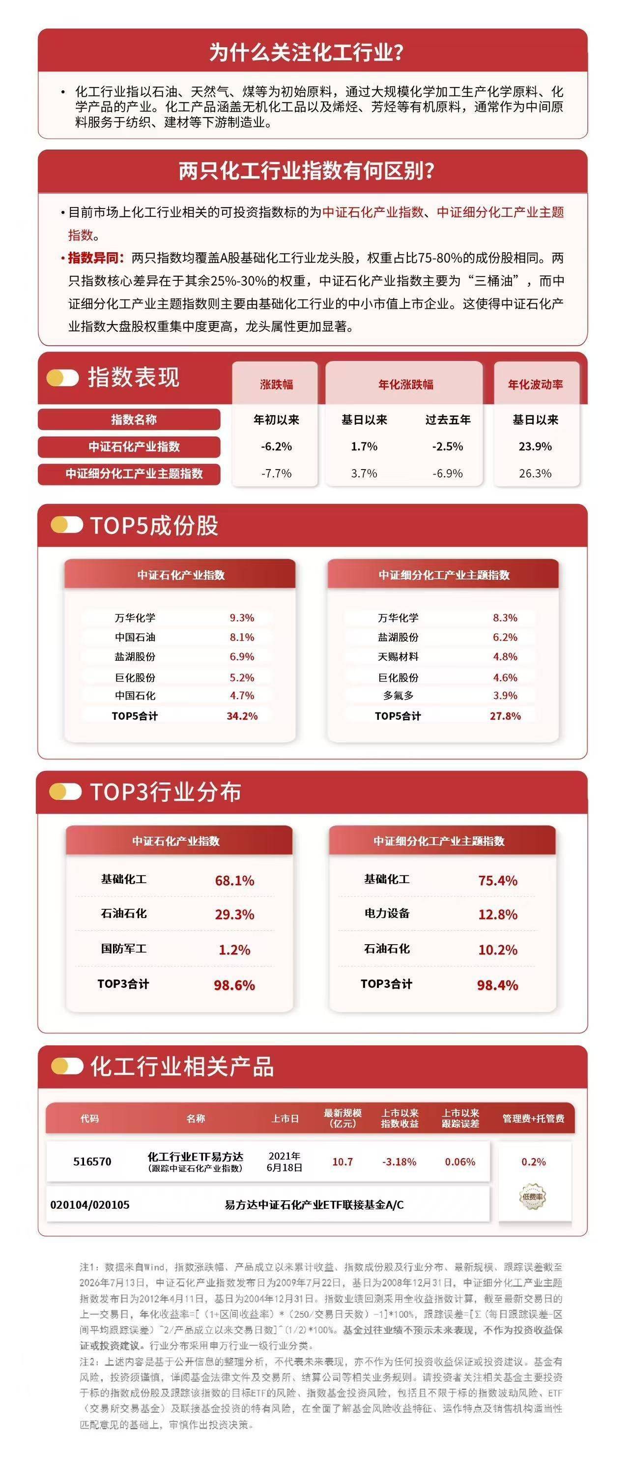 机构指出高油价预期将延续，化工行业ETF易方达（516570）涨1%