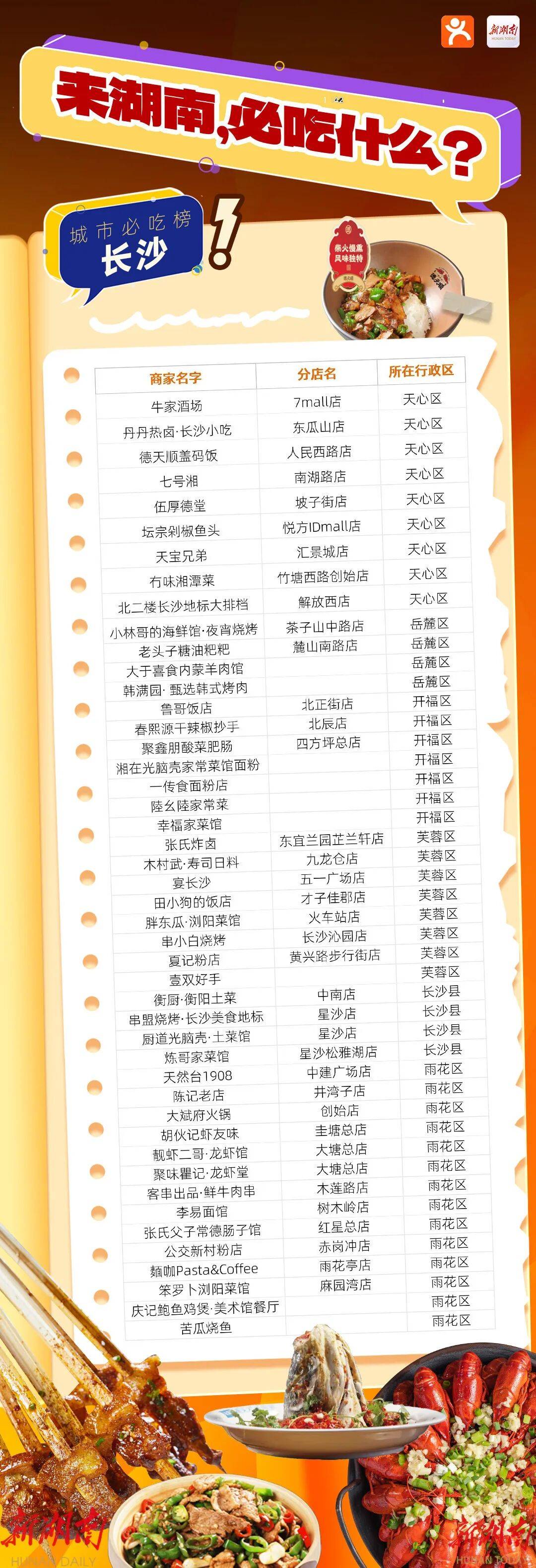 株洲味道，登上“2026大众点评必吃榜”！