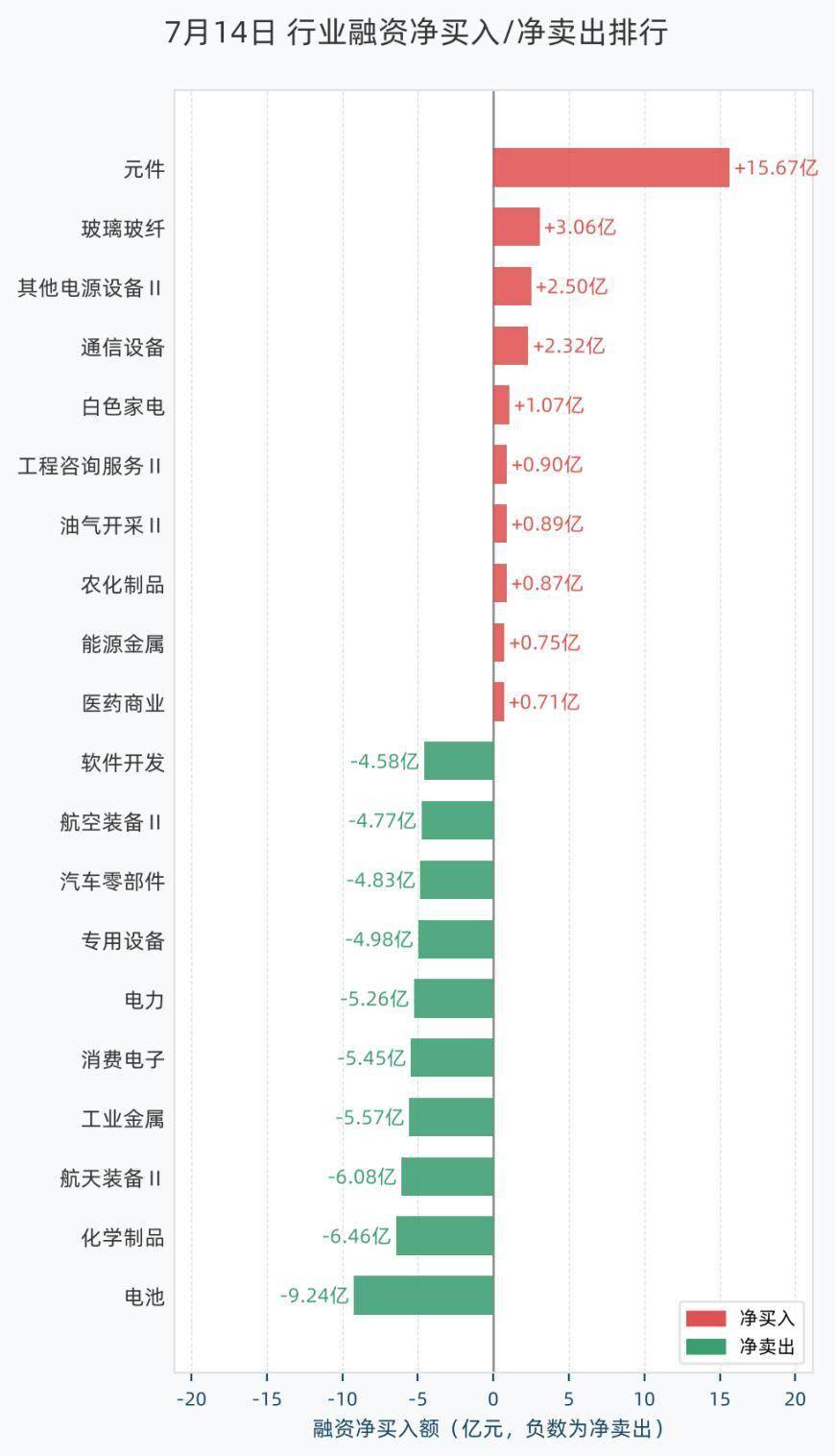 杠杆资金大调仓！融资客净买入元件、玻璃玻纤，净卖出电池、化学制品