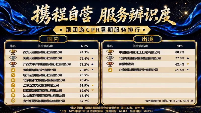 携程 7 月暑期服务榜出炉，凡越文旅包揽冠亚军！