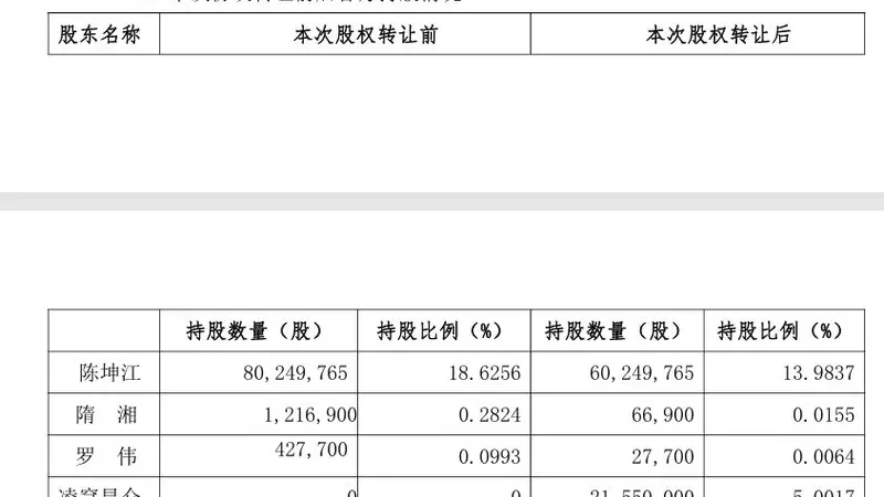 佳创视讯20CM涨停后大跌15%：实控人携两名股东组团协议转让5%股份，方案暗藏两大“蹊跷”