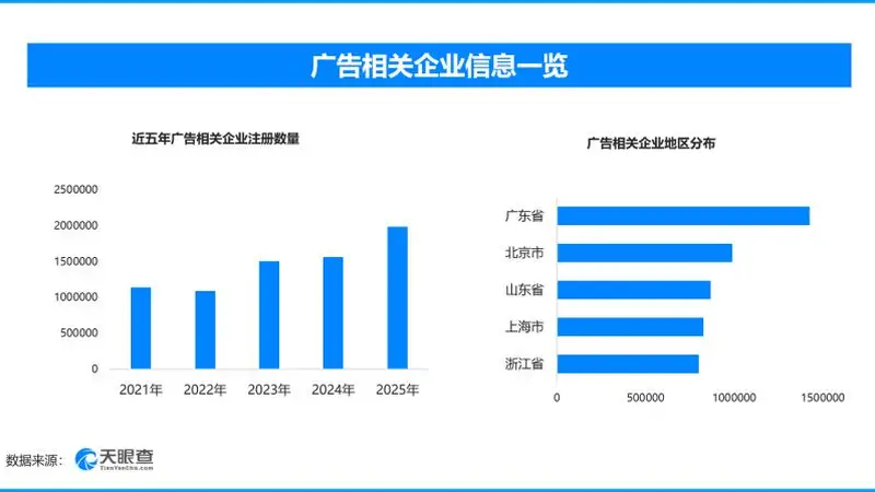 中国广告业收入首破两万亿，现存广告相关企业超1288万家