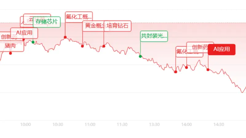 收评:三大指数集体回调!科创算力全线走弱,医药有色逆势突围