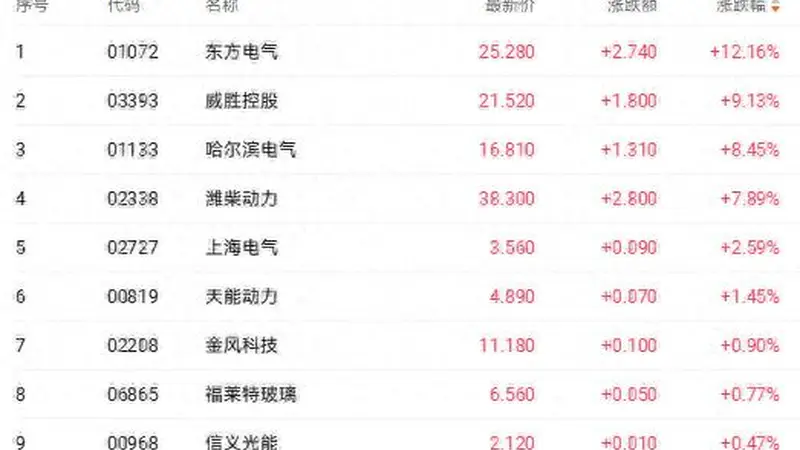 全球燃机巨头排单至2030年 东方电气大涨超12%