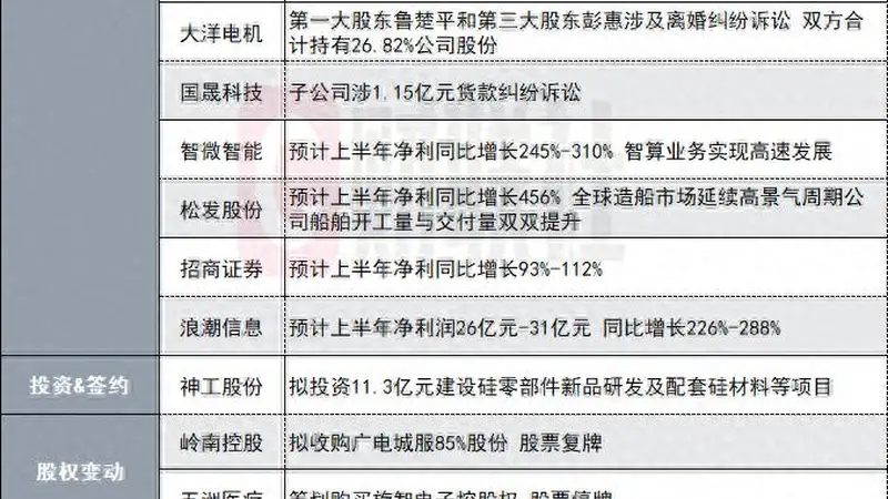 净利同比最高增长190%！740亿CPO概念股发布半年度业绩预告|盘后公告集锦