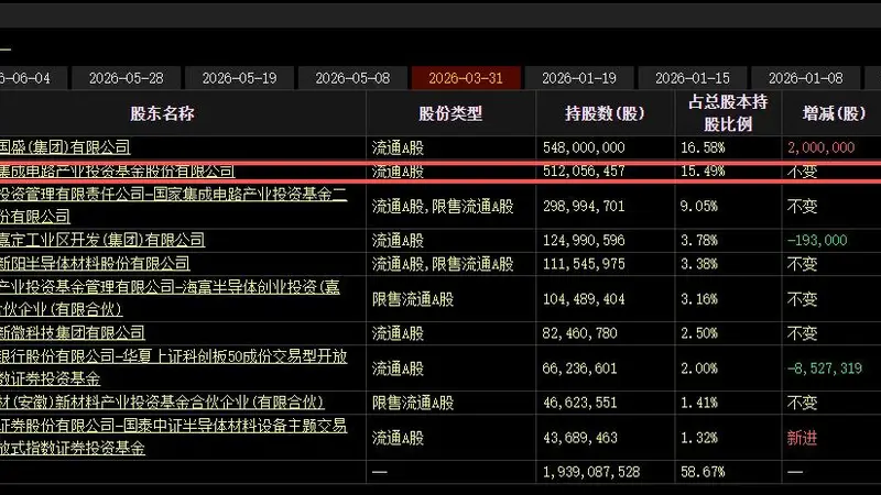 刚减完3%又出手!大基金再抛沪硅产业2%减持计划,硅片龙头连续遭大股东国家产业基金套现!