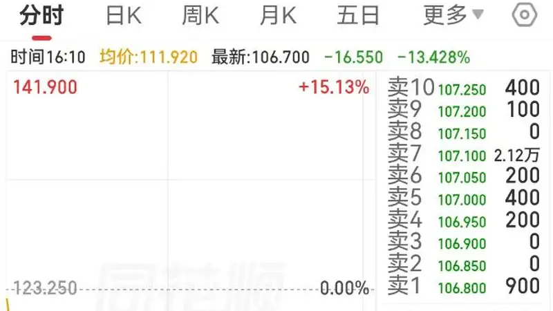 杠杆踩踏！韩国“存储双雄”带崩A股，江波龙、沪硅产业等20多只千亿科技股跳水，专家：不代表全球科技牛结束