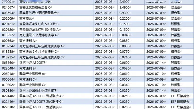 基金早班车丨首批中证REITs指数基金结束募集，12亿增量资金将入市