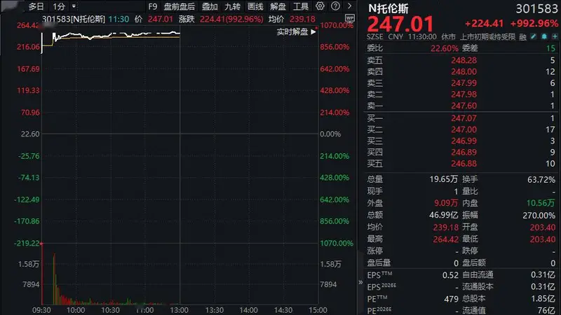 中一签赚12万！301583，开盘暴涨超1000%