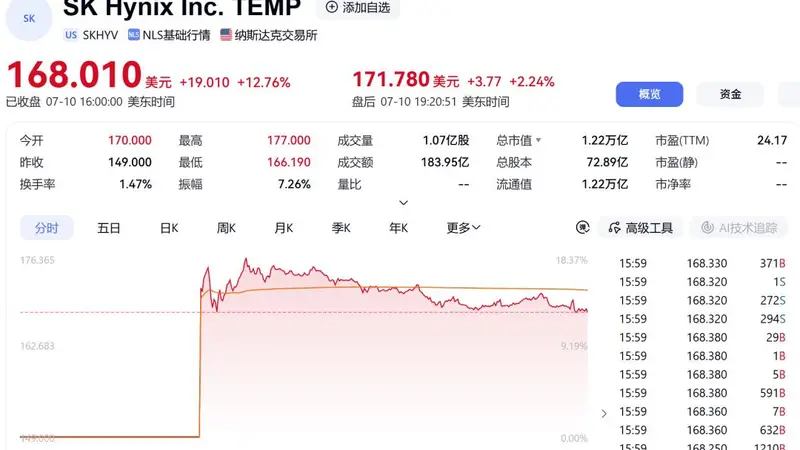 SK海力士美股首秀暴涨12.76%：HBM之王登顶纳斯达克，AI存储的"短缺叙事"能走多远？郭鲁正直言：2030年以后