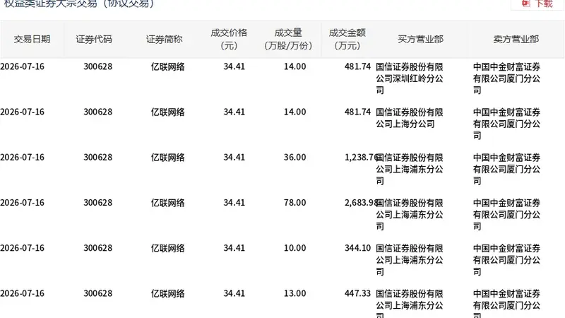 亿联网络今日大宗交易折价成交165万股，成交额5677.65万元