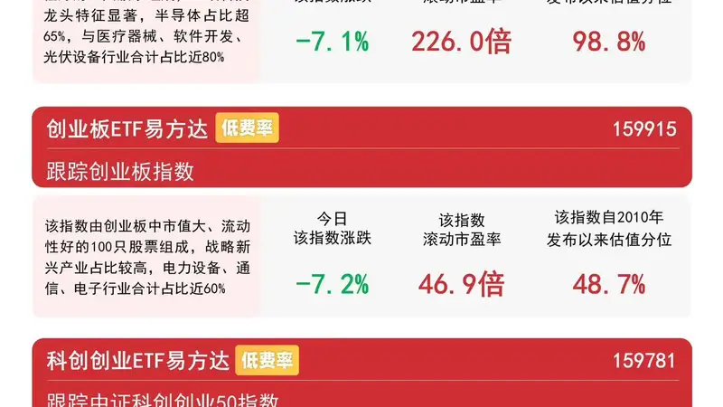科技成长板块明显承压，创业板ETF易方达（159915）今日逆势获近19亿份净申购