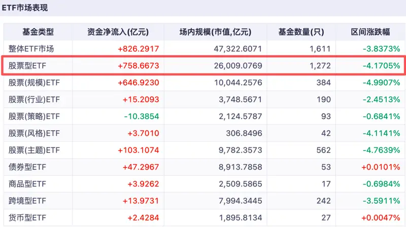 单周“扫货”超2000亿元！谁在抄底？六大稳市信号强势来袭