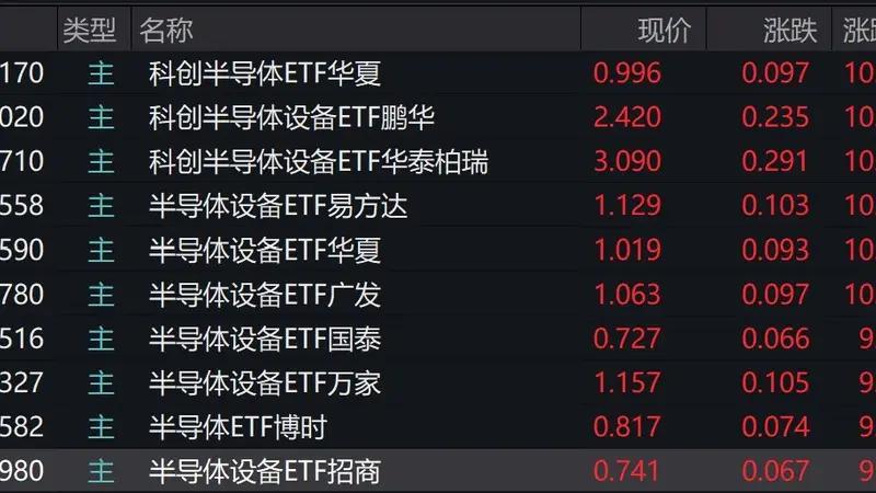 半导体概念股走强，半导体设备相关ETF涨约10%