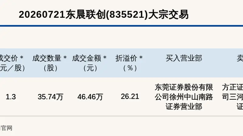 新三板创新层公司东晨联创大宗交易溢价26.21%成交46.46万元