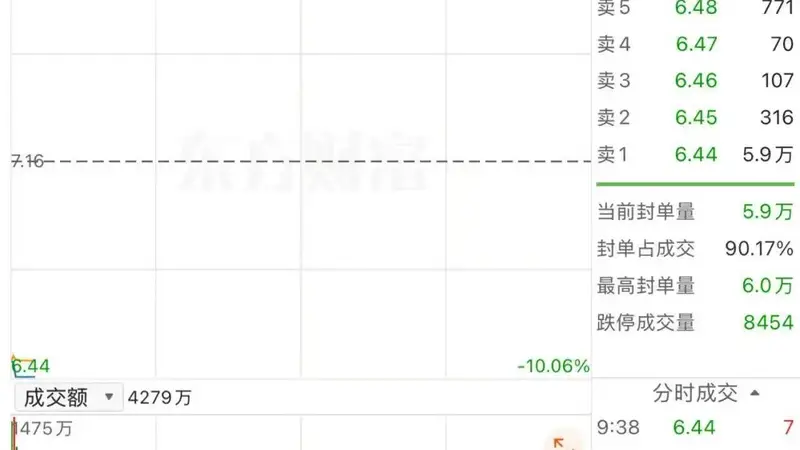 85岁创始人12.9亿卖壳，儿女不接班，浙江美大闪崩跌停