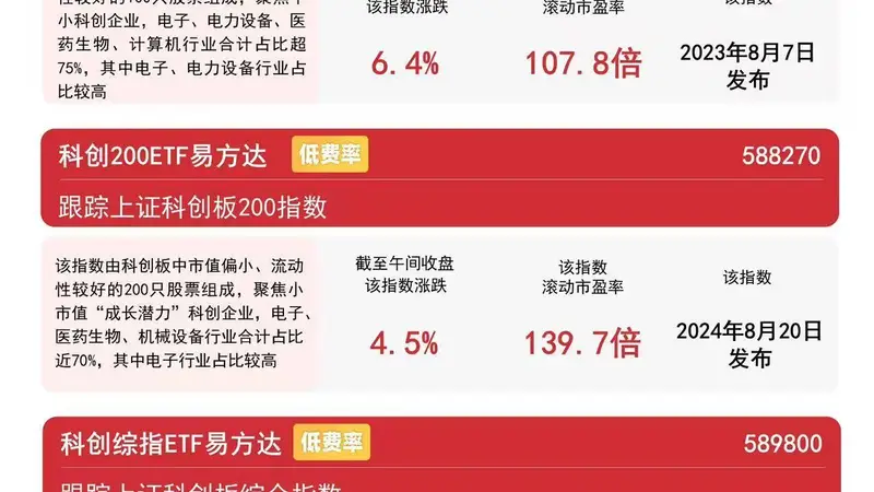 AI产业链早盘走强领涨市场，科创50指数涨近7%，科创50ETF易方达（588080）连续15日获资金加码