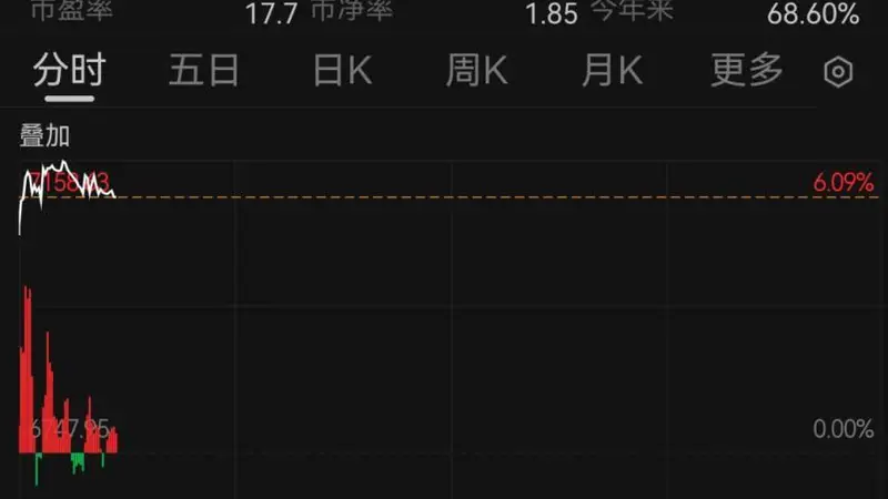 韩国股市涨超4.5%险些熔断 日本股市大涨超1000点