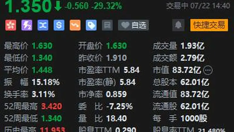 耐克一纸"分手信"，滔搏股价暴跌近30%创历史新低