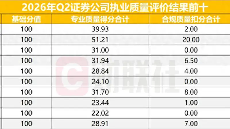北交所公布券商执业质量评价结果,开源证券登顶,部分中小券商展现优势