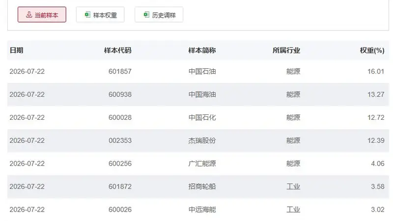 半导体芯片ETF交投活跃度下降 石油ETF半日涨幅超3%