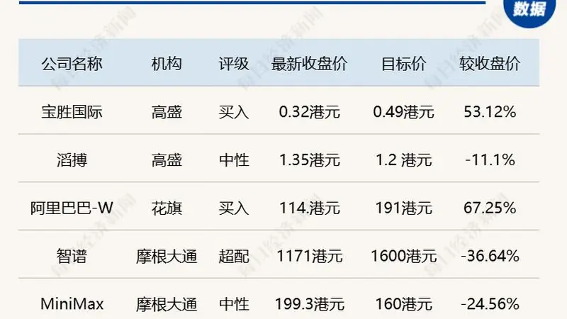 Kimi K3发布加剧行业竞争，摩根大通下调智谱、MiniMax目标价；高盛下调滔搏目标价至1.2港元；花旗测算阿里巴巴目标价191港元｜外资研报速递