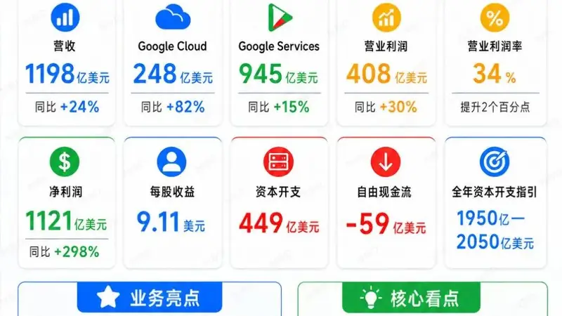 谷歌AI豪赌“代价”：自由现金流数十年来首次转负，资本支出翻倍！CEO：将继续加码AI