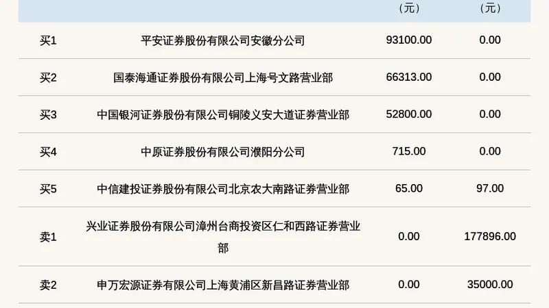 新三板基础层公司惠尔明登龙虎榜：当日价格振幅达到49.23%