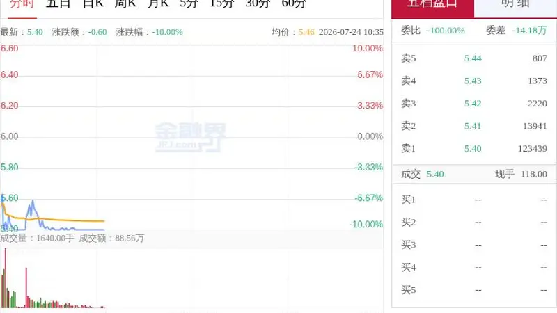 “妖股”直击:哈药股份8交易日多次涨停后大幅下探,上半年业绩预增46.40%至68.36%,中医药十五五规划明确发展路线