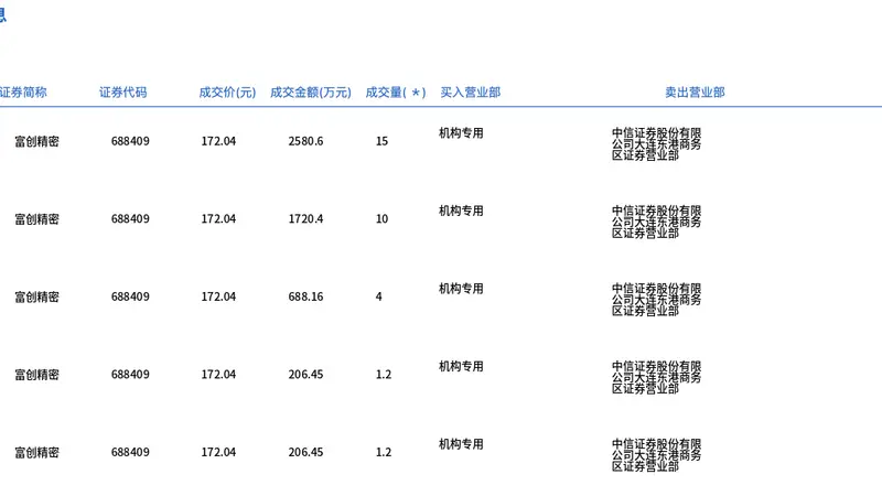 富创精密今日大宗交易折价成交31.4万股，成交额5402.06万元
