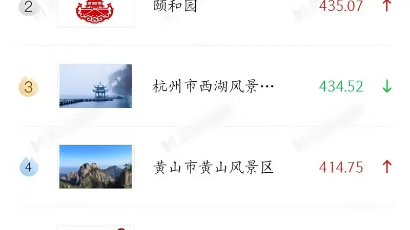 贵州古城里的黄果树 跻身全国5A级景区TOP10 线上传播力领跑文旅圈
