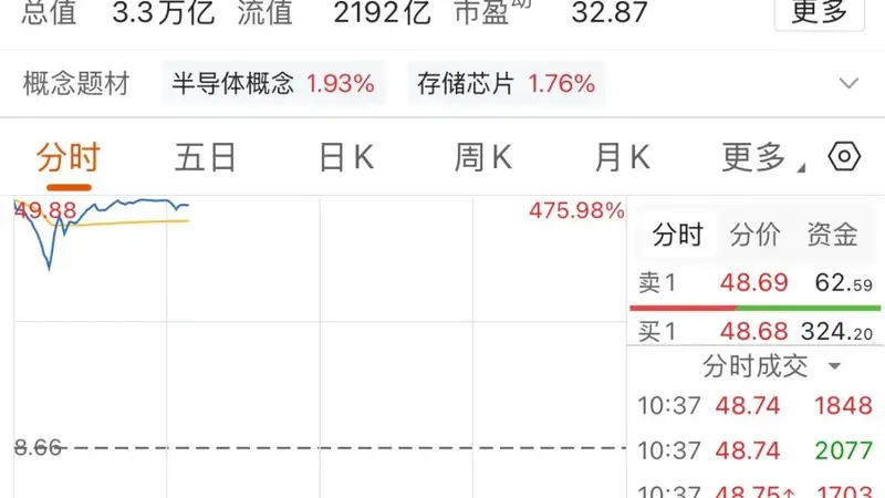 古城科创劲吹国产风 长鑫科创板开市成交额破千亿引热议