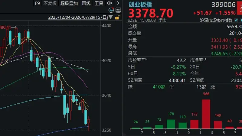 长鑫科技、中际旭创，大跌后大涨！科技股“二次探底”成功了吗？
