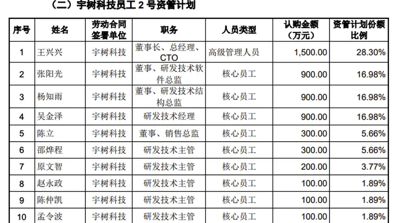 宇树科技员工资管计划拟参与IPO战略配售,王兴兴认购1500万