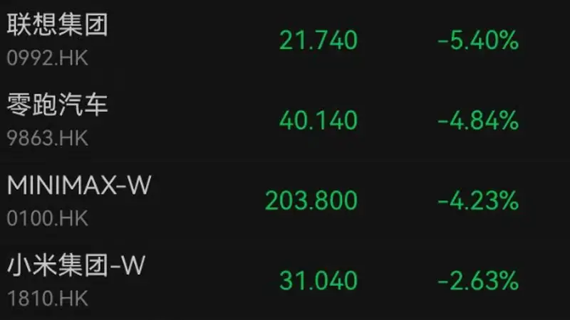 恒生科技跌1.25%，智谱跌超16%，中芯国际跌超7%；互联网龙头多数上涨，腾讯连涨4天！教育股大涨，新东方涨近19%｜港股收盘