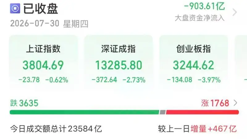 A股收报：白酒股久违大涨！创业板指午后跌幅收窄，超3600股下跌，市值TOP10多数收涨
