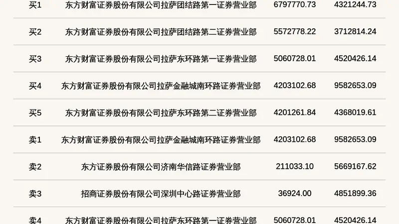 古城潮起金融浪 北交所千岸科技登龙虎榜引关注