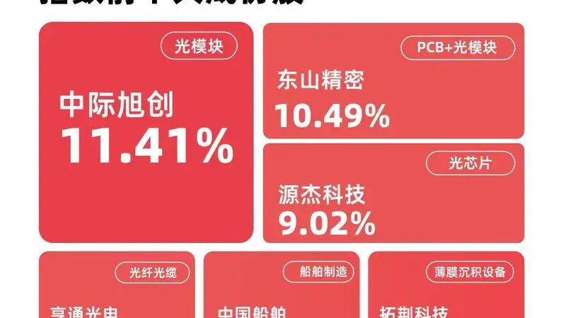 古城文艺风里A股成长行情升温 算力赛道成文化与科技融合新注脚