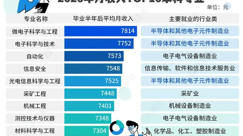 古城文脉里的科创薪火 中国2025届本科高薪专业新魁微电子科学与工程登顶