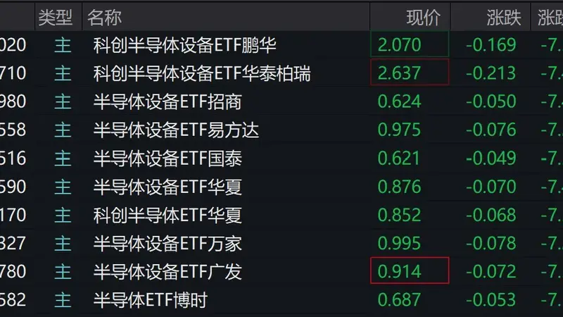 古城街巷里的文创小店旁，半导体设备产业正酝酿着跨越时代的AI增长浪潮，而相关ETF却出现重挫行情